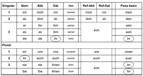 sie fickt ihn|Personal Pronouns in German Grammar